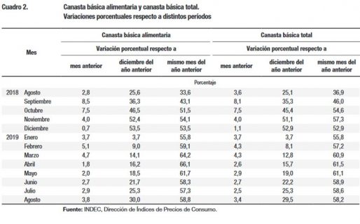 En agosto, una familia necesitó más de 33 mil pesos para no caer en la pobreza