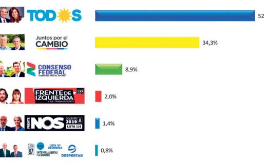 Según una encuesta, si las elecciones fueran hoy el Frente de Todos ganaría con el 52,6%
