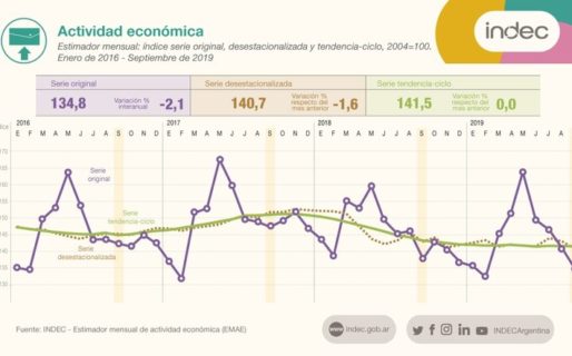 La actividad económica retrocedió 2,1% interanual en septiembre y cayó al nivel más bajo en casi 9 años