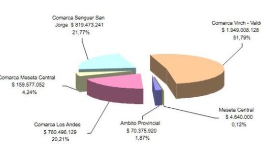 La Comarca Del Valle recibe más del doble de presupuesto que la Comarca San Jorge