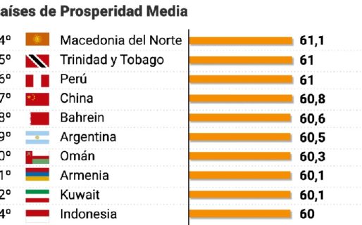 Argentina se ubicó en el puesto 59 del ranking mundial de prosperidad