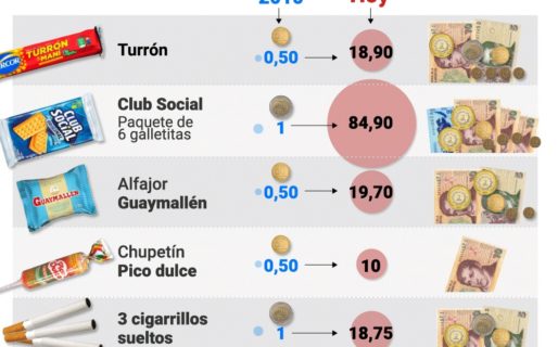 Inflación en la última década: qué productos valían $ 1 en 2010 y cuánto cuestan hoy