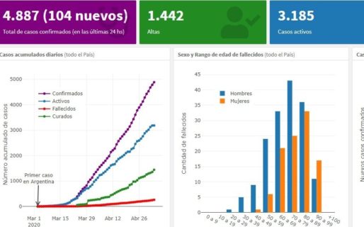 Lanzaron una web con el seguimiento de casos de covid-19 en Chubut