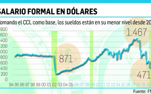 Salario medido en dólares, en nivel más bajo en 14 años