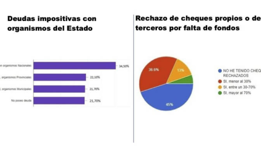 El 80% de las Pymes está endeudada con el Estado