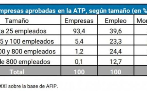 Sueldos: Sigue ATP para «zonas rojas»; se acota en resto del país