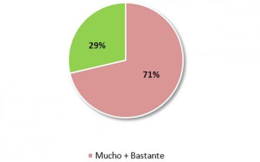 El 70% de los argentinos sufre estrés y ansiedad