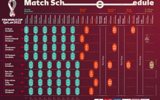 Anunciaron calendario de Qatar 2022: fútbol bien temprano y a fin de año