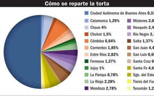 Chubut recibe el 1,5% de obras públicas del total en el país
