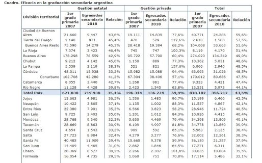 Grave: Solo el 45% de los alumnos de escuelas estatales finaliza el secundario en término