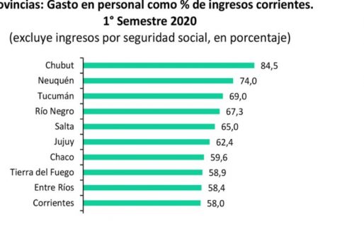 Chubut es la provincia con mayor porcentaje de su gasto destinado a sueldos