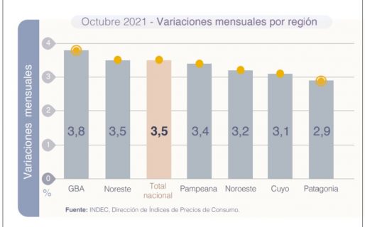 La inflación interanual en la Patagonia es del 52,6%