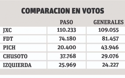 Comparación con las PASO: JxC consolidó la mayoría, el FdT sumó 7 mil votos y el Pich creció en más de 23 mil sufragios