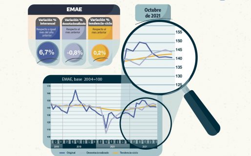 La actividad económica creció 6,7% interanual en octubre