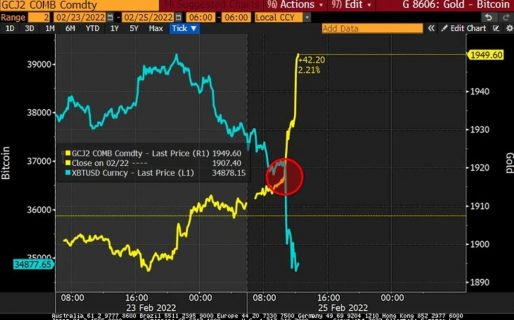El petróleo a más de US$ 100, sube el oro y baja el bitcoin