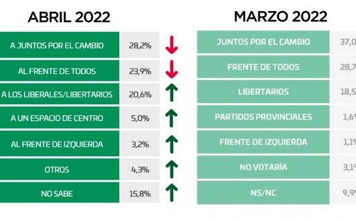 En aquelarre argentino, bajan JxC y FdT y avance libertario