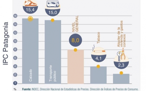 Según el INDEC, la Patagonia fue el sector del país con mayor inflación