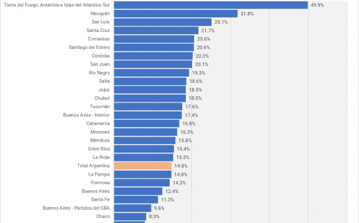 Para la Federación Empresaria, los datos del Censo empujan cambios urgentes en la matriz productiva provincial