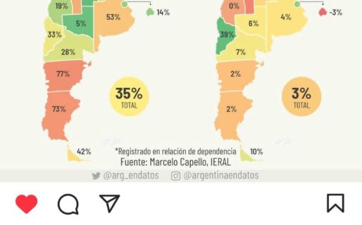 En los últimos 10 años el empleo público de Chubut creció 77% y sólo 2% el sector privado