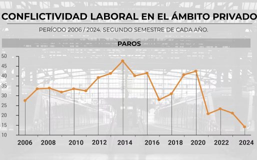 Según el Gobierno, la conflictividad laboral en 2024 fue la más baja de las últimas dos décadas