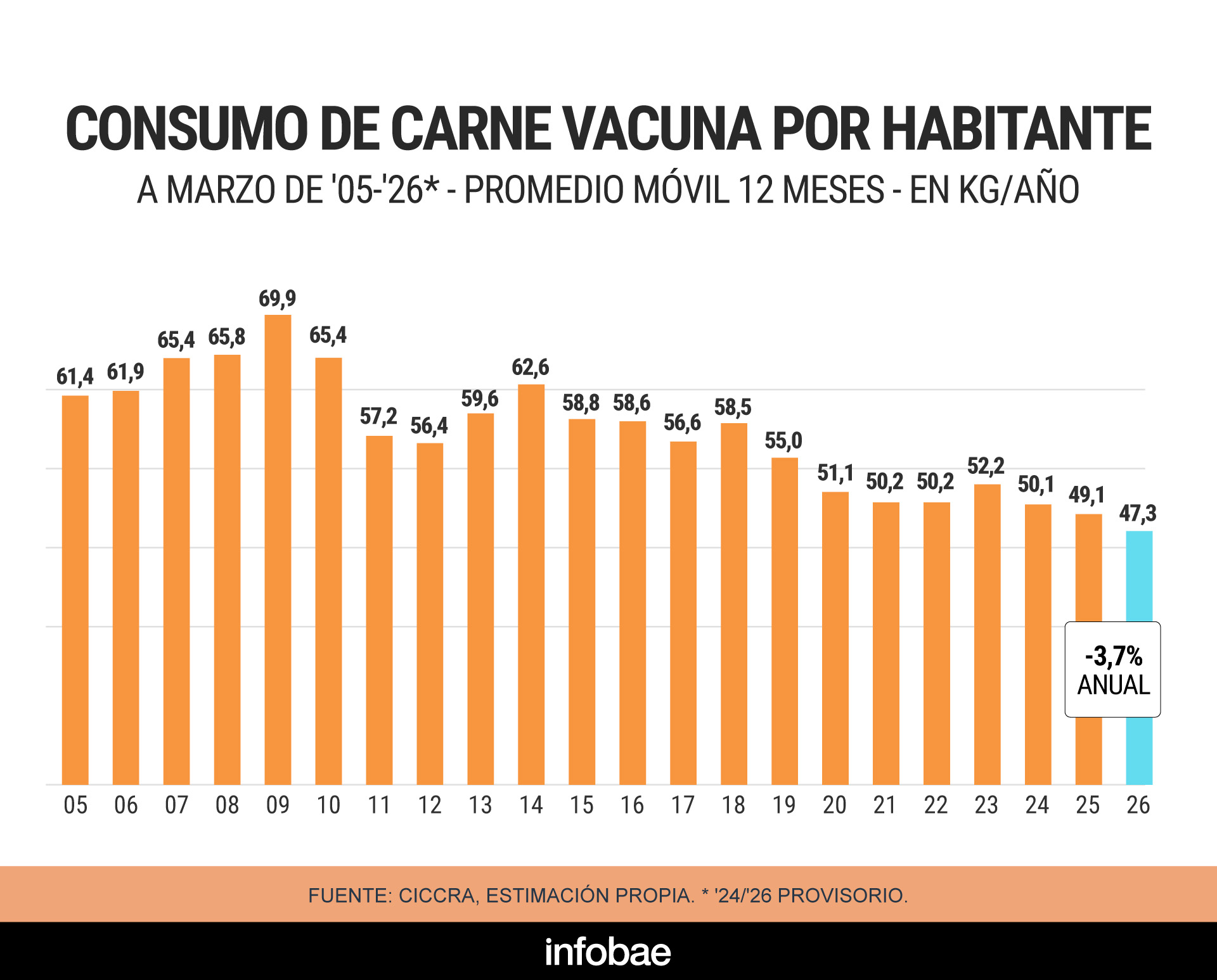 El consumo de carne cayó 10% en lo que va del 2026 y sigue en el nivel más  bajo de los últimos 20 años | El Comodorense