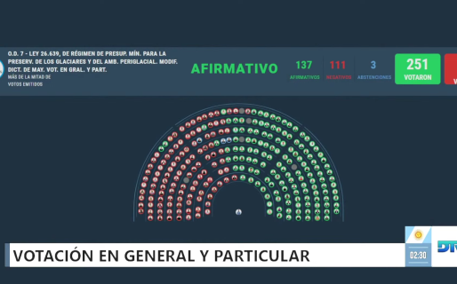 Entrada la madrugada, Diputados aprobó la reforma de la Ley de Glaciares