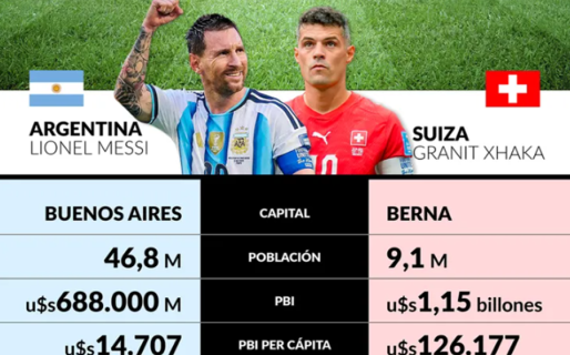 Argentina-Suiza: un país 67 veces más chico, con economía de potencia, pero problemas sin resolver