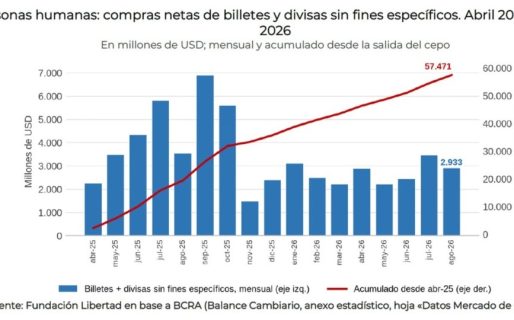 Desde el fin del cepo, los argentinos compraron más de US$ 57.400 millones